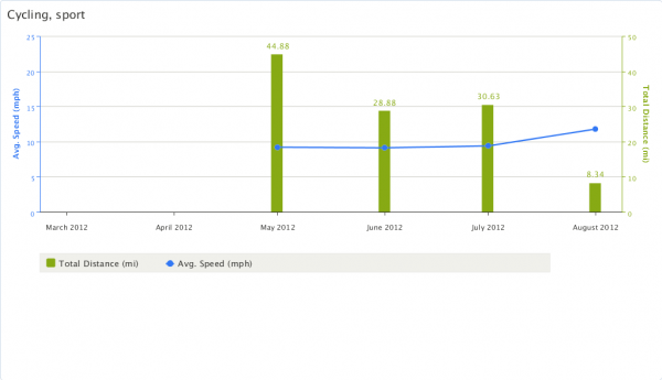 Chart showing Matt Acton's cycling distance and average speed for each month